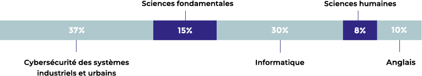 contenu de la formation bachelor cybersécurité